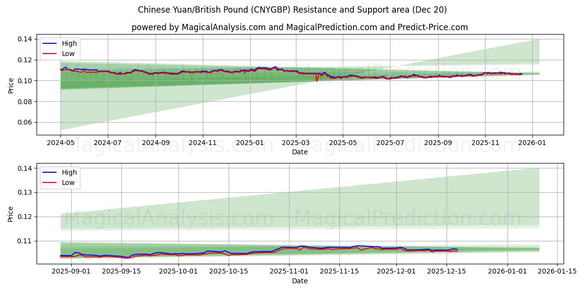  Chinesischer Yuan/Britisches Pfund (CNYGBP) Support and Resistance area (19 Dec) 