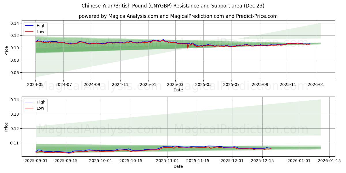  중국 위안/영국 파운드 (CNYGBP) Support and Resistance area (22 Dec) 
