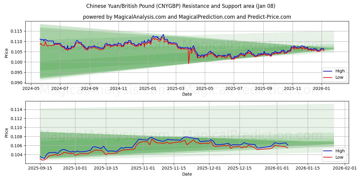  Chinese yuan/Brits pond (CNYGBP) Support and Resistance area (07 Jan) 