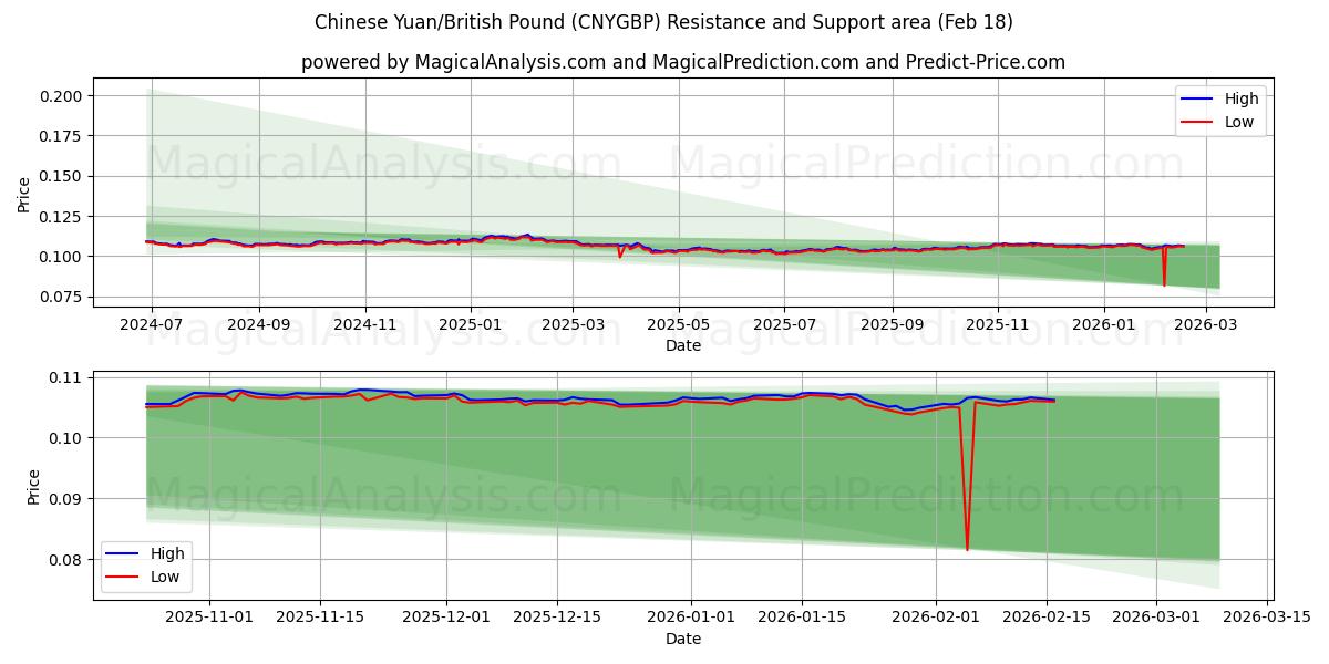  Yuan Chinês/Libra Britânica (CNYGBP) Support and Resistance area (17 Feb) 