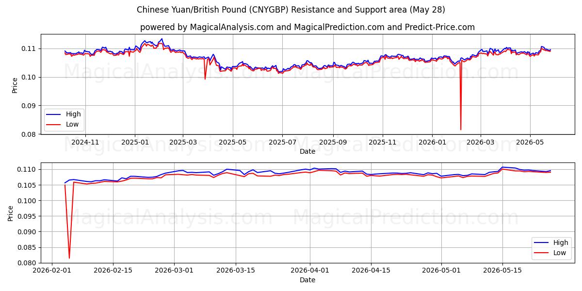 اليوان الصيني/الجنيه الاسترليني (CNYGBP) Support and Resistance area (26 Feb) 
