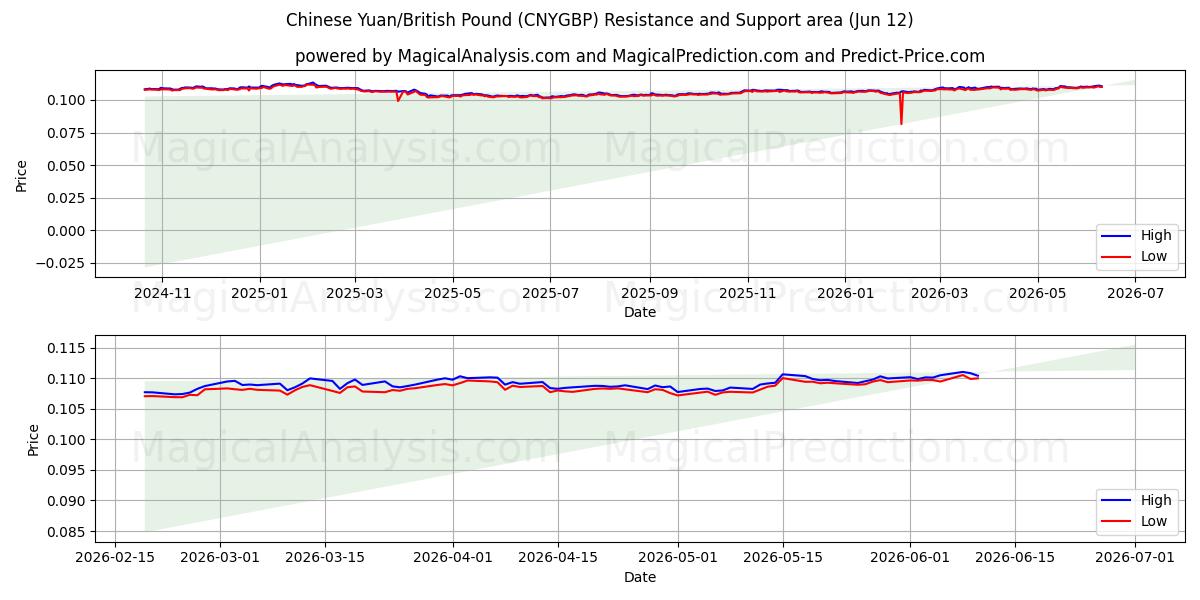  Китайский юань/Британский фунт (CNYGBP) Support and Resistance area (11 Jun) 