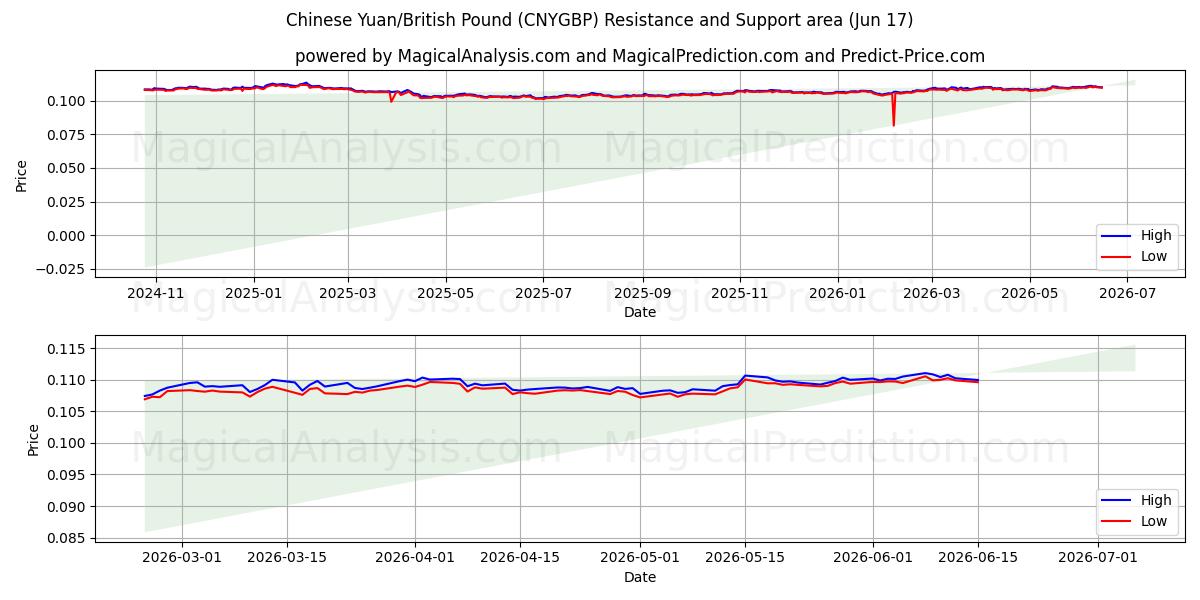  चीनी युआन/ब्रिटिश पाउंड (CNYGBP) Support and Resistance area (16 Jun) 