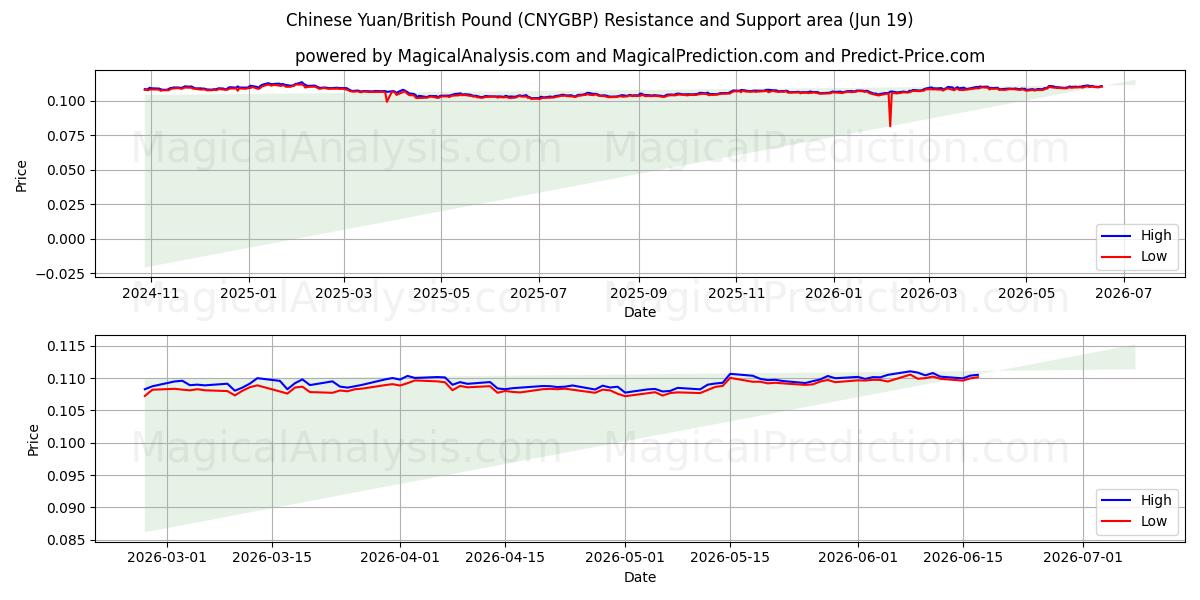  Kinesisk yuan/britisk pund (CNYGBP) Support and Resistance area (18 Jun) 