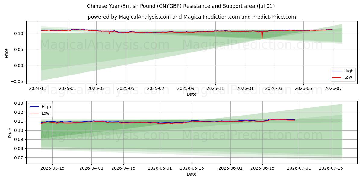  Yuan chino/Libra británica (CNYGBP) Support and Resistance area (30 Jun) 