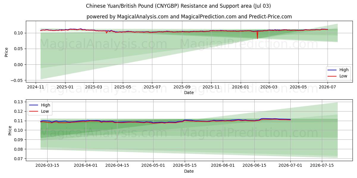  Китайский юань/Британский фунт (CNYGBP) Support and Resistance area (02 Jul) 