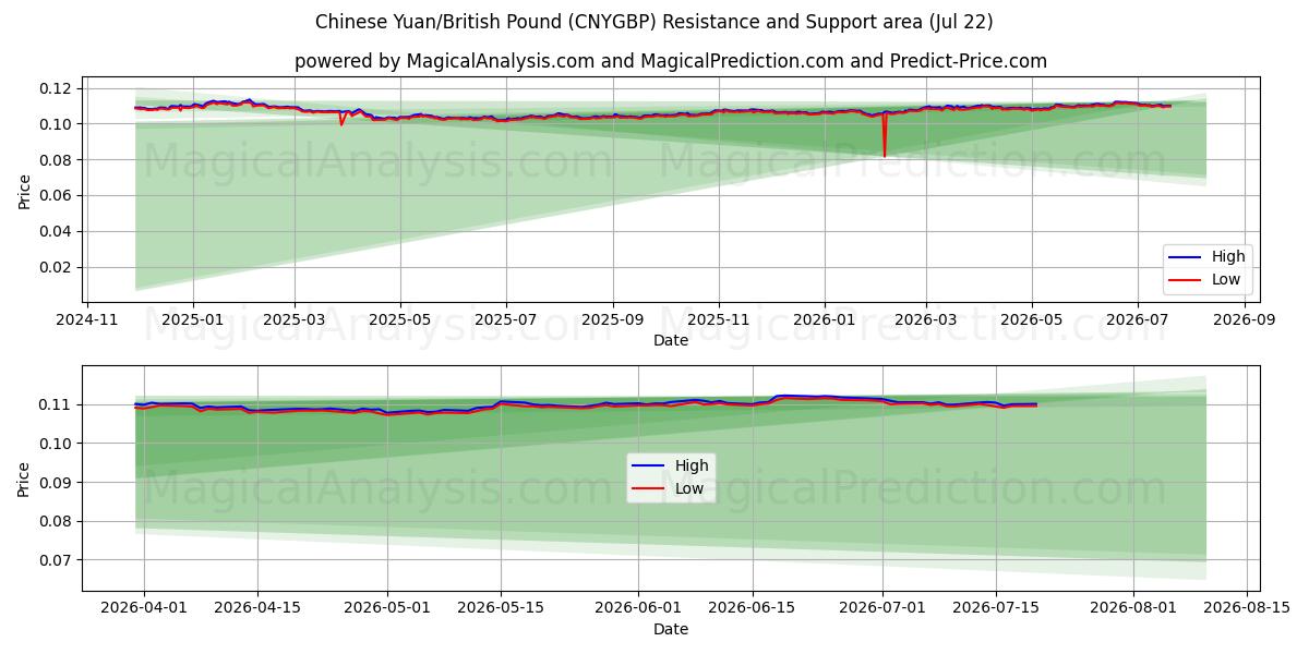  Çin Yuanı/İngiliz Sterlini (CNYGBP) Support and Resistance area (21 Jul) 