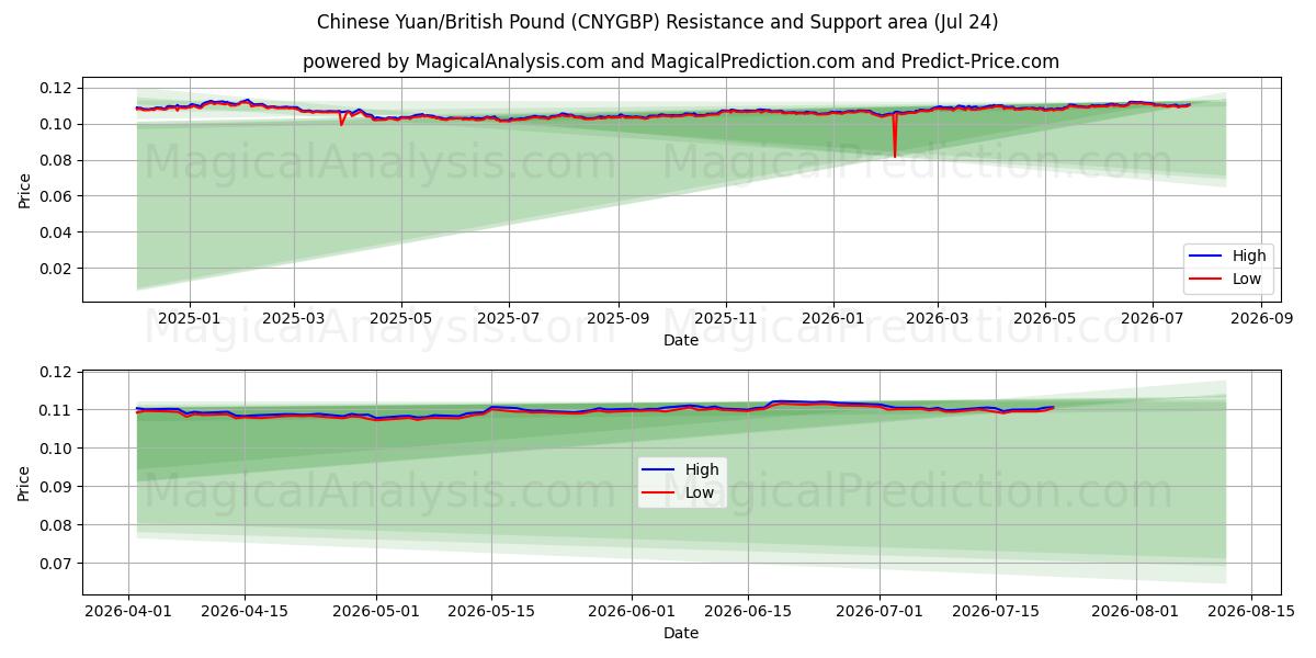  Китайский юань/Британский фунт (CNYGBP) Support and Resistance area (23 Jul) 