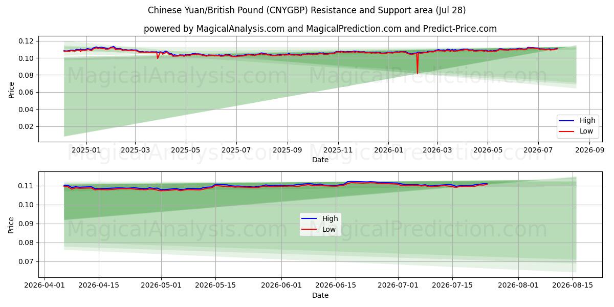  Yuan cinese/sterlina britannica (CNYGBP) Support and Resistance area (27 Jul) 