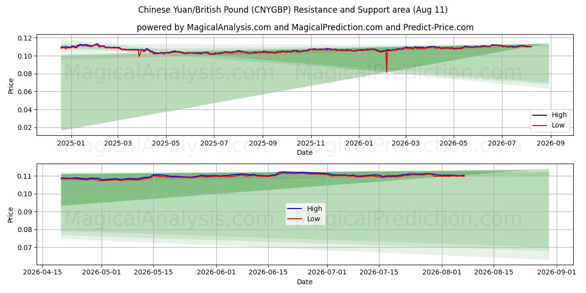  Çin Yuanı/İngiliz Sterlini (CNYGBP) Support and Resistance area (10 Aug) 