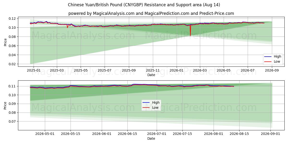  Китайский юань/Британский фунт (CNYGBP) Support and Resistance area (13 Aug) 