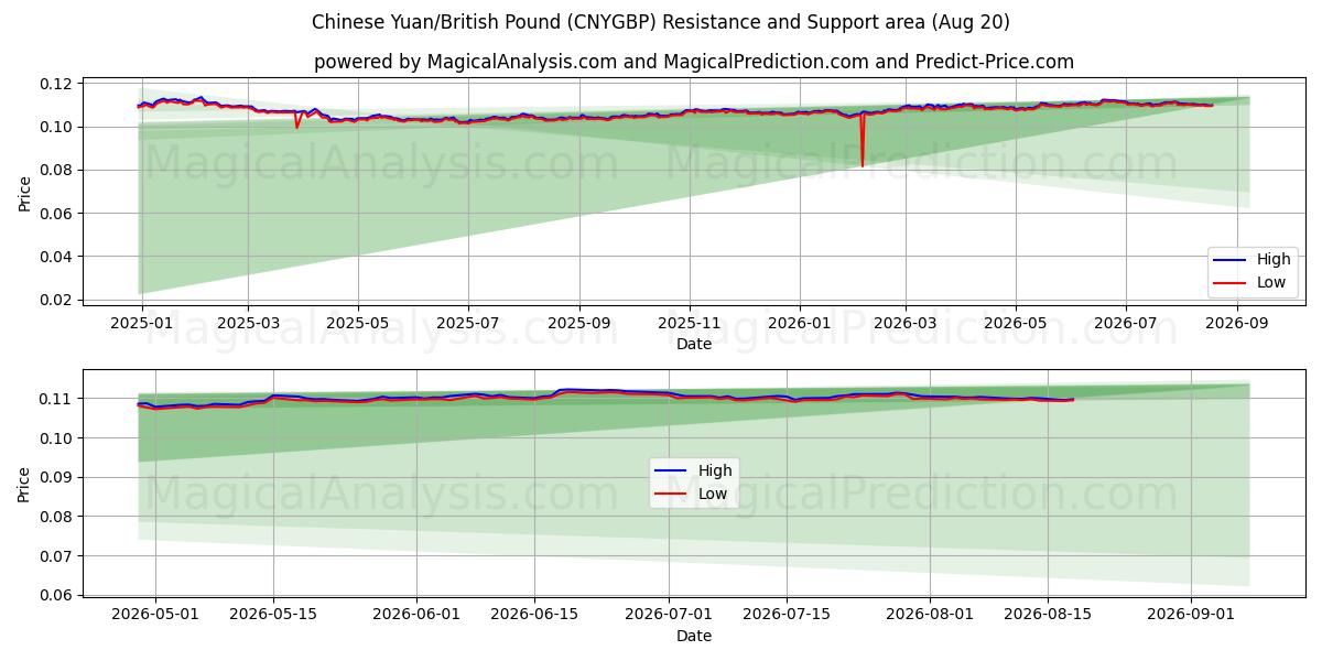  चीनी युआन/ब्रिटिश पाउंड (CNYGBP) Support and Resistance area (19 Aug) 