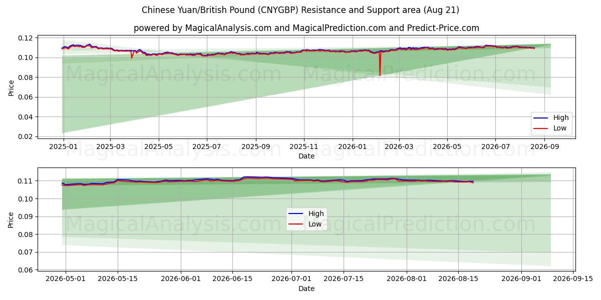  اليوان الصيني/الجنيه الاسترليني (CNYGBP) Support and Resistance area (20 Aug) 