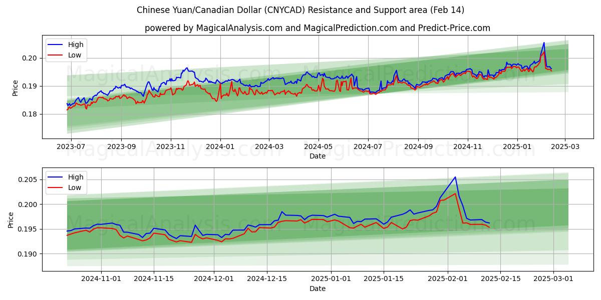  Yuan chino/Dólar canadiense (CNYCAD) Support and Resistance area (04 Feb) 