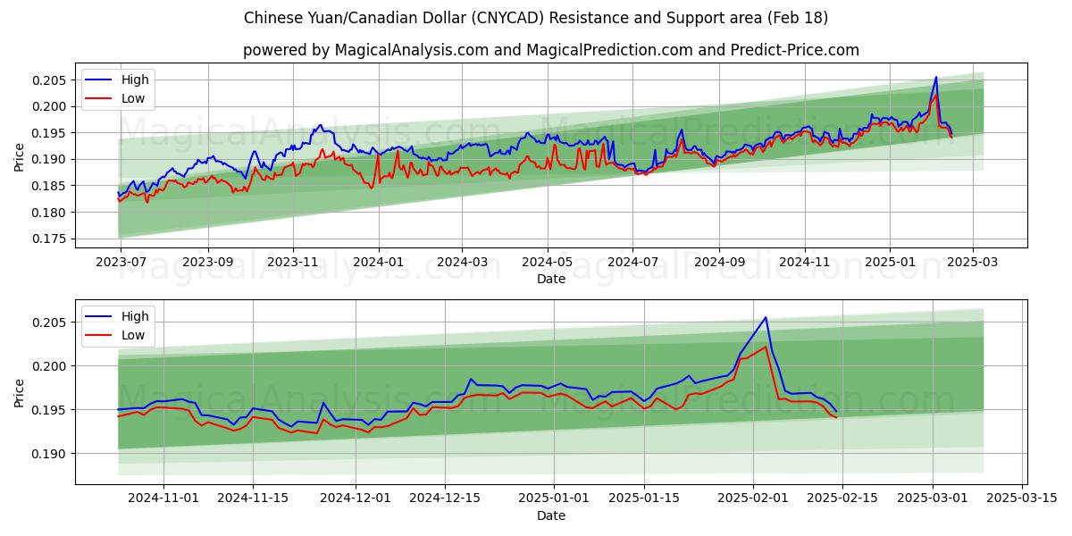  Chinese yuan/Canadese dollar (CNYCAD) Support and Resistance area (06 Feb) 