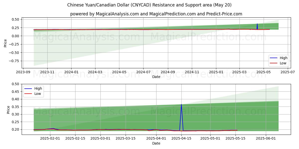 中国人民元/カナダドル (CNYCAD) Support and Resistance area (20 May) 中国人民元/カナダドル (CNYCAD) Support and Resistance area (20 May)