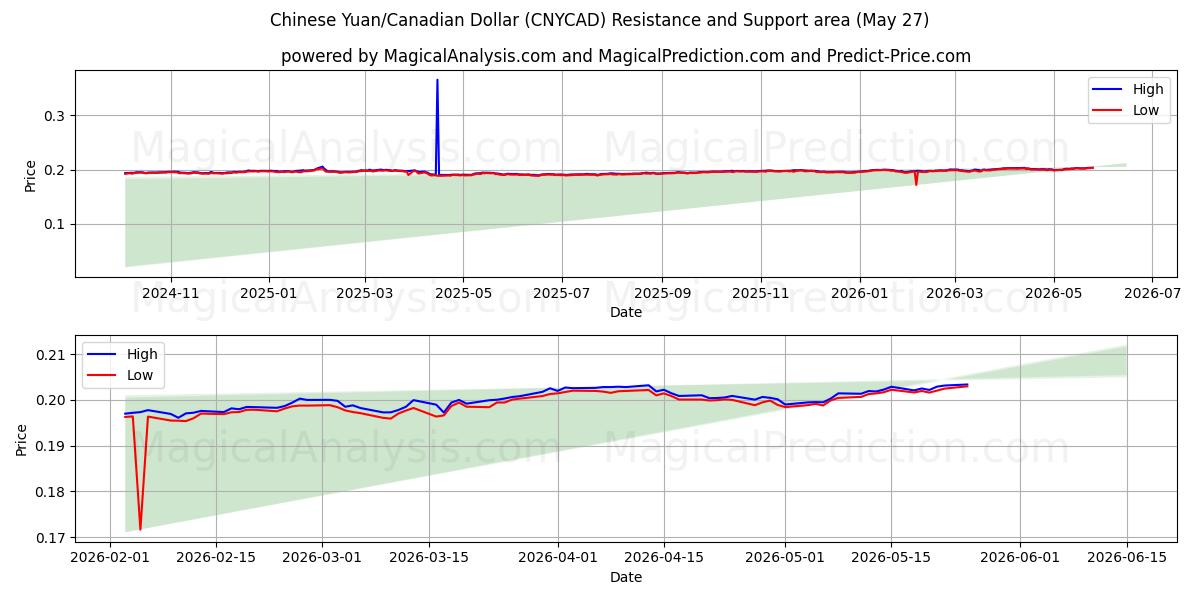  Kinesisk Yuan/Canadiske Dollar (CNYCAD) Support and Resistance area (26 May) 