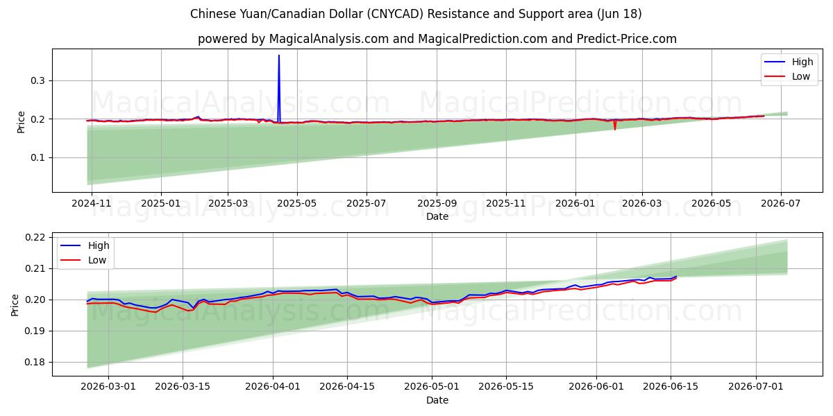  اليوان الصيني/الدولار الكندي (CNYCAD) Support and Resistance area (17 Jun) 