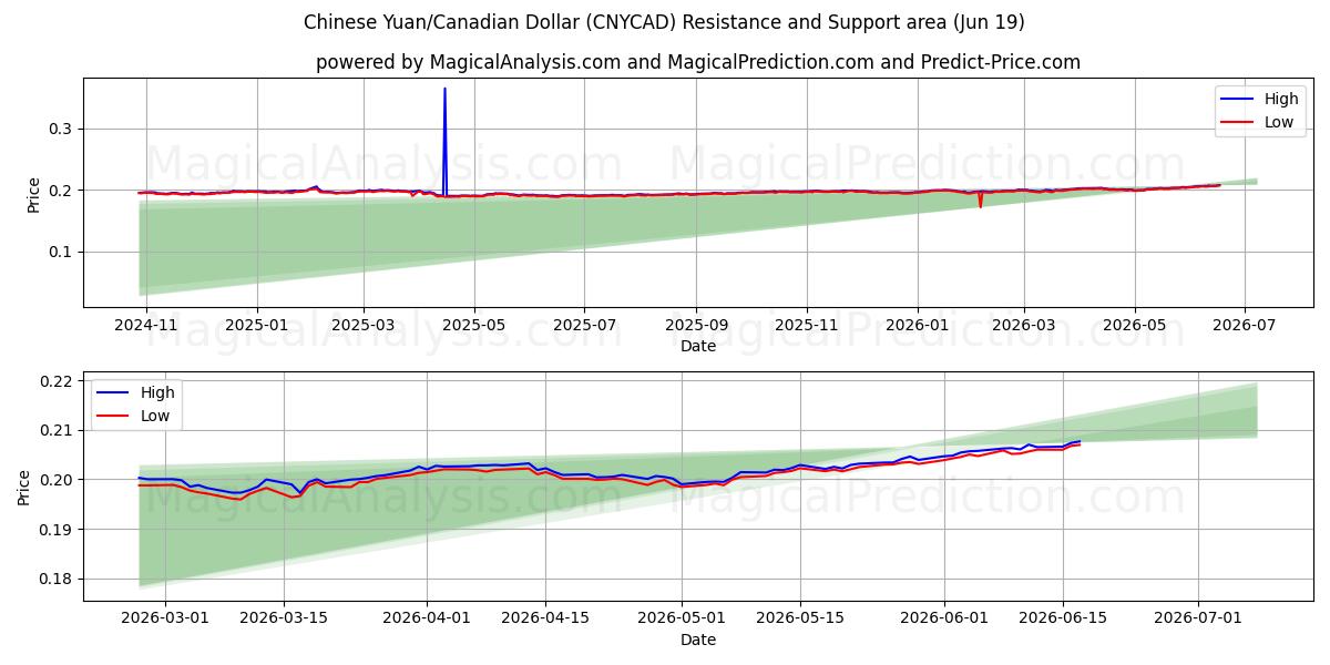  Kinesisk yuan/kanadiske dollar (CNYCAD) Support and Resistance area (18 Jun) 