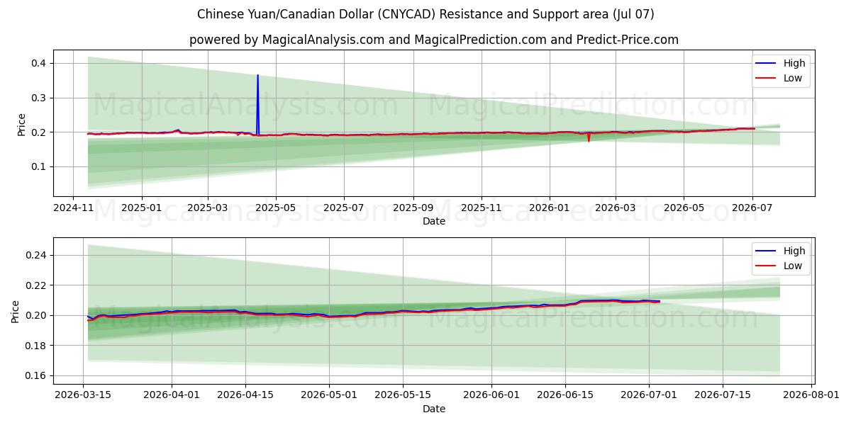  人民币/加元 (CNYCAD) Support and Resistance area (06 Jul) 