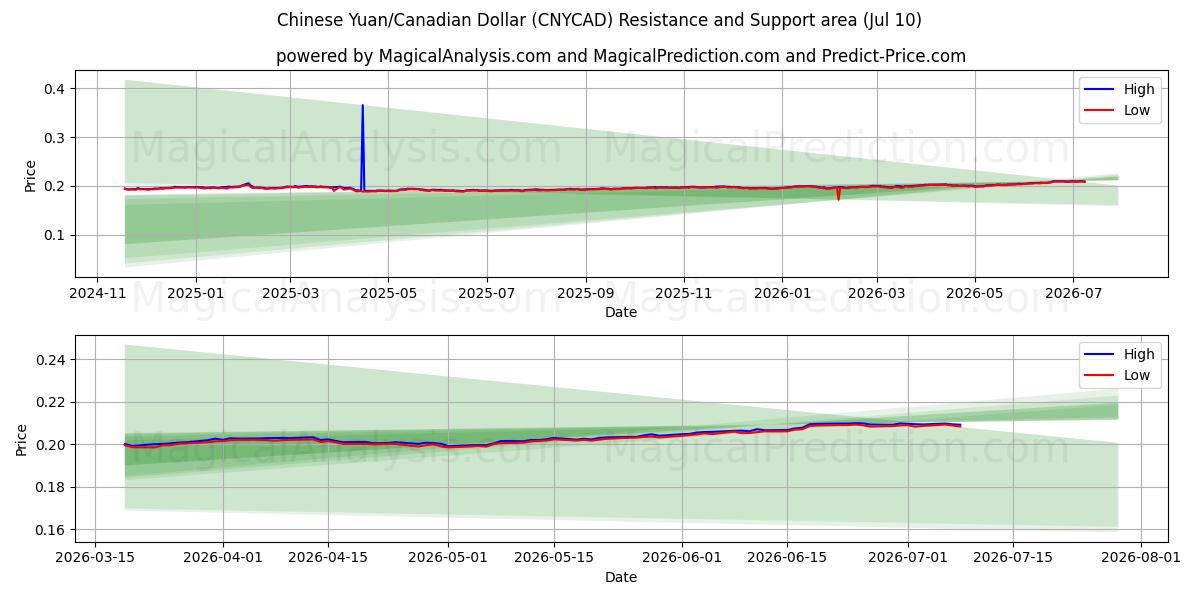  یوان چین/دلار کانادا (CNYCAD) Support and Resistance area (09 Jul) 