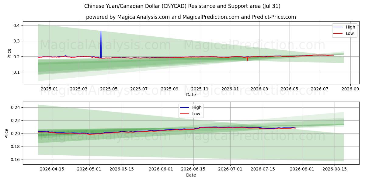  Yuan chino/Dólar canadiense (CNYCAD) Support and Resistance area (30 Jul) 