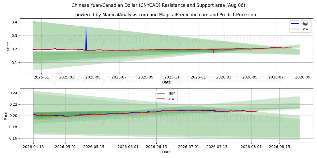  Chinese yuan/Canadese dollar (CNYCAD) Support and Resistance area (31 Jul) 