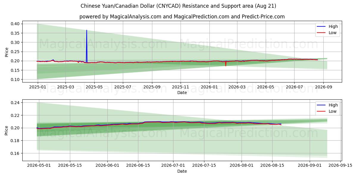  人民币/加元 (CNYCAD) Support and Resistance area (19 Aug) 