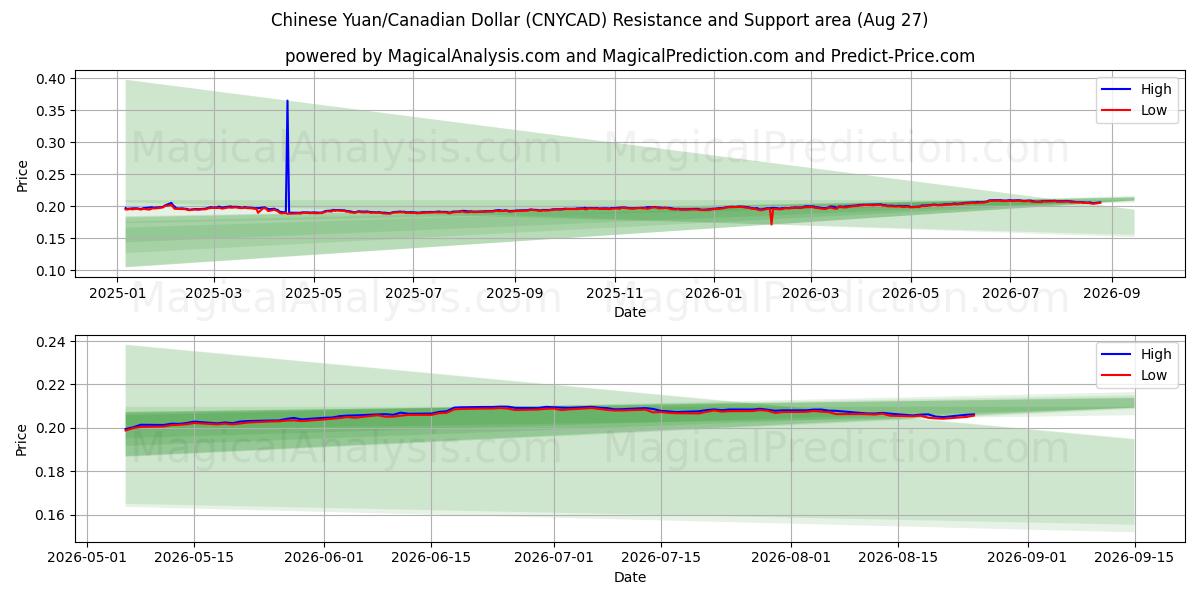  Çin Yuanı/Kanada Doları (CNYCAD) Support and Resistance area (25 Aug) 