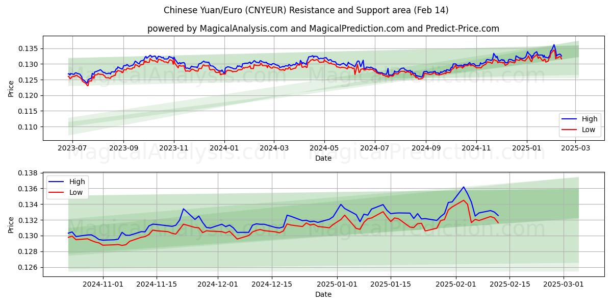  Yuan Chino/Euro (CNYEUR) Support and Resistance area (04 Feb) 