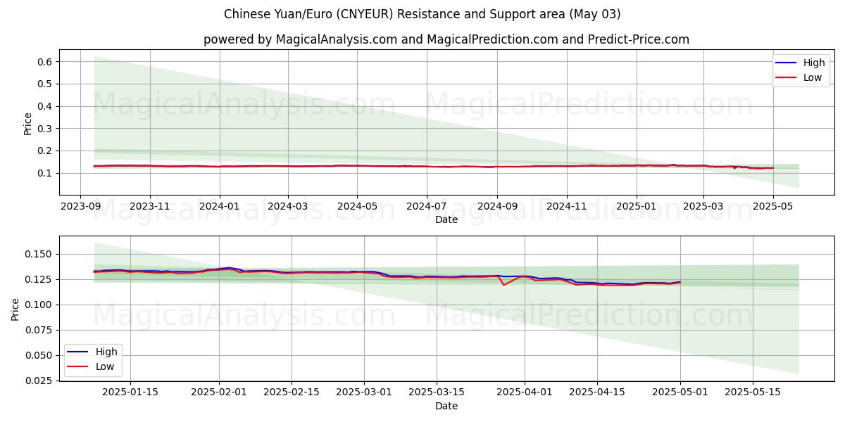 Yuan cinese/Euro (CNYEUR) Support and Resistance area (03 May) Yuan cinese/Euro (CNYEUR) Support and Resistance area (03 May)