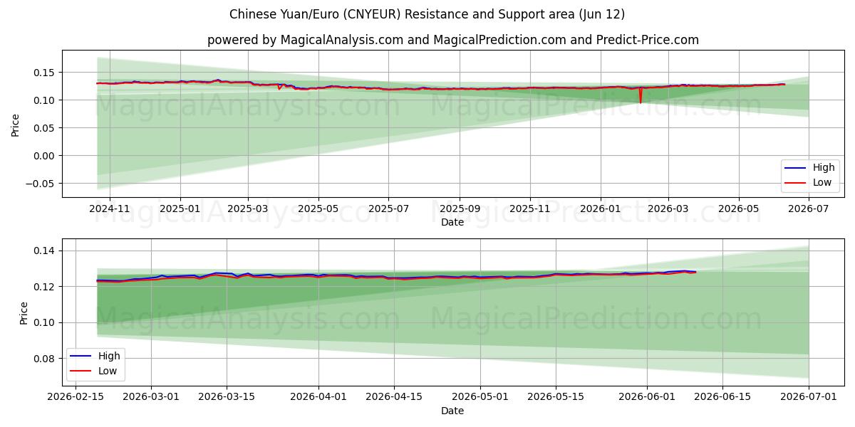  Yuan chinois/euro (CNYEUR) Support and Resistance area (11 Jun) 