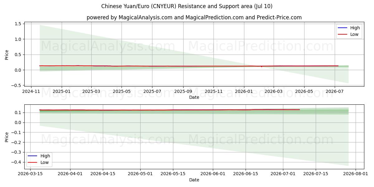  人民币/欧元 (CNYEUR) Support and Resistance area (09 Jul) 