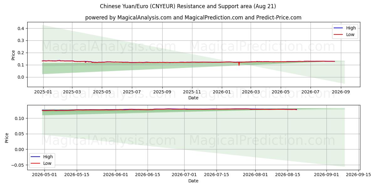  Yuan cinese/Euro (CNYEUR) Support and Resistance area (20 Aug) 