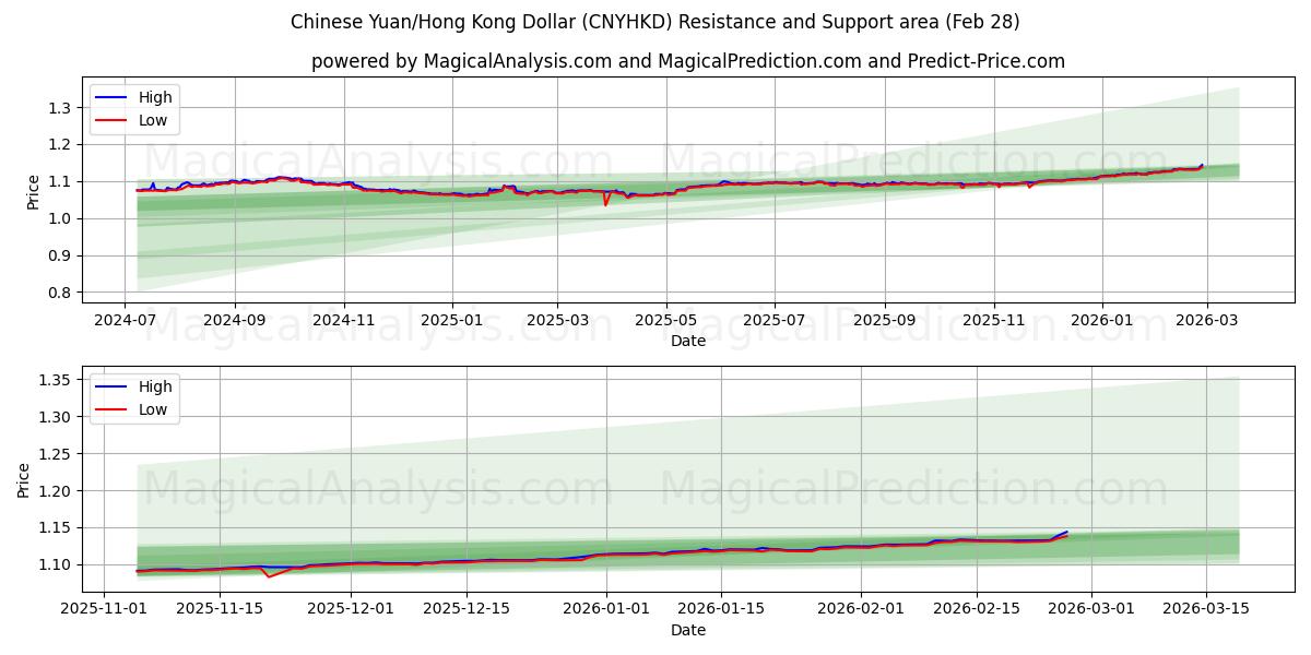  Kiinan yuan / Hongkongin dollari (CNYHKD) Support and Resistance area (27 Feb) 