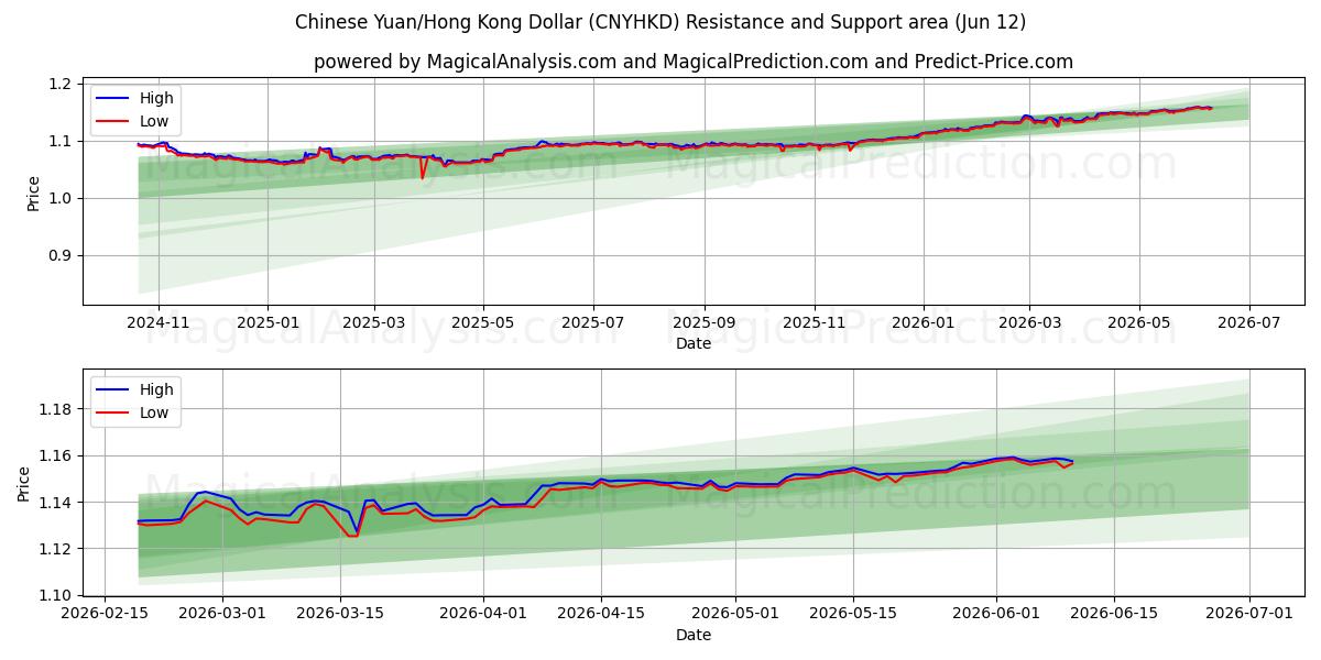  चीनी युआन/हांगकांग डॉलर (CNYHKD) Support and Resistance area (05 Jun) 