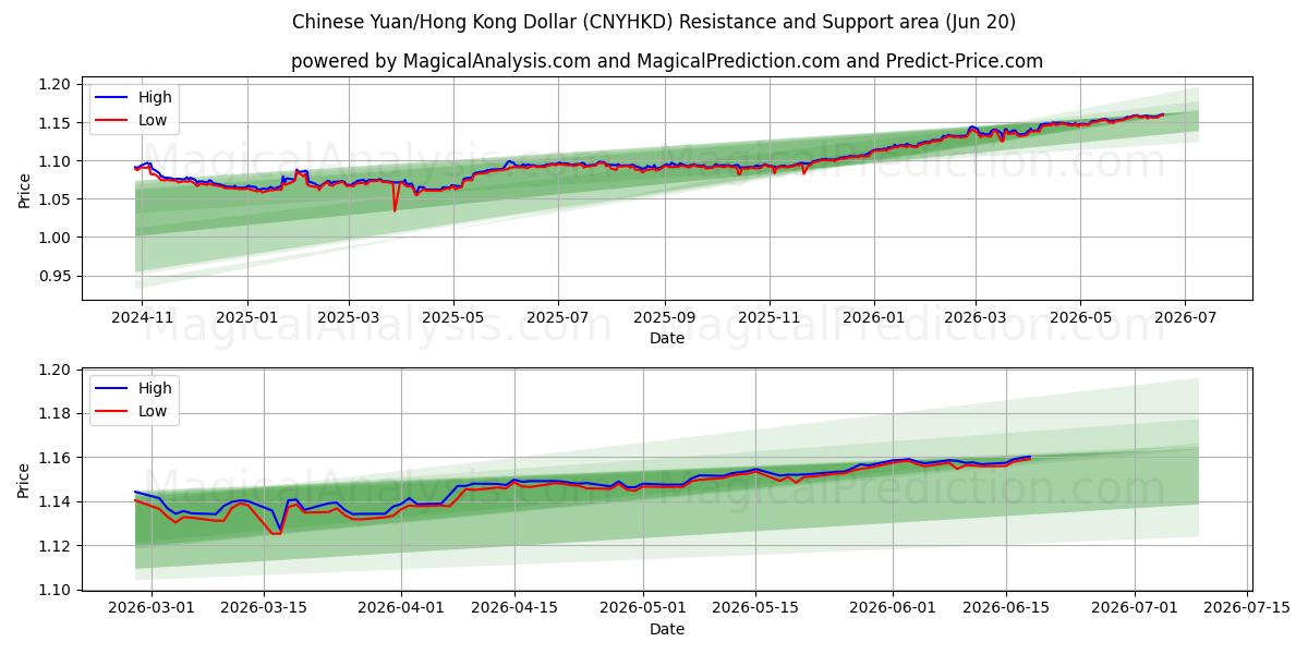  یوان چین/دلار هنگ کنگ (CNYHKD) Support and Resistance area (19 Jun) 