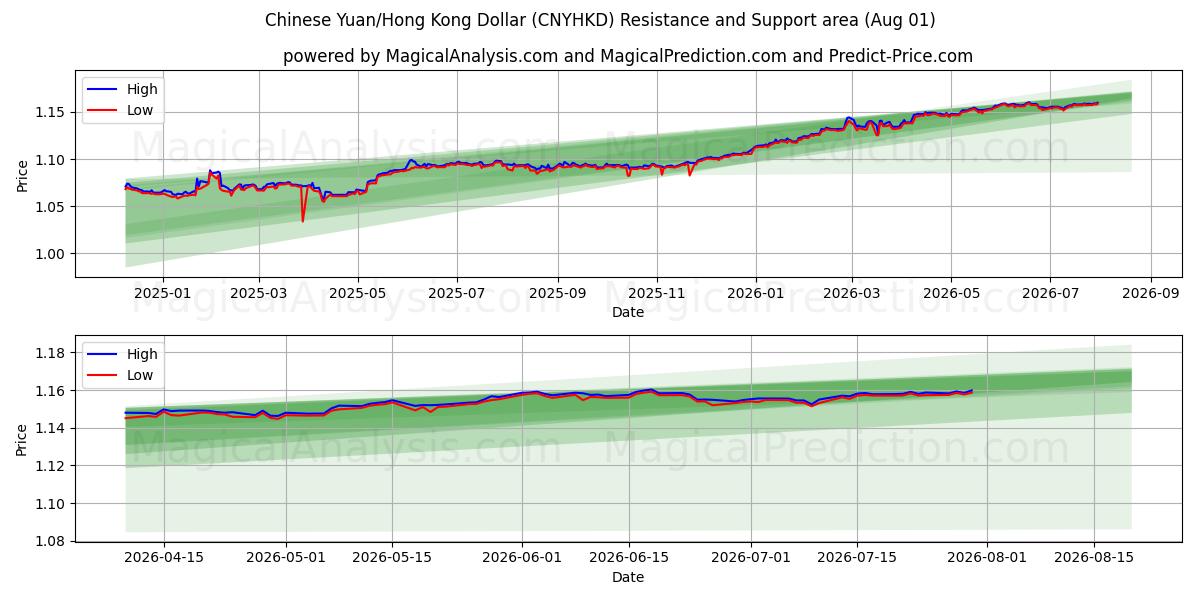  Kinesisk Yuan/Hong Kong Dollar (CNYHKD) Support and Resistance area (31 Jul) 
