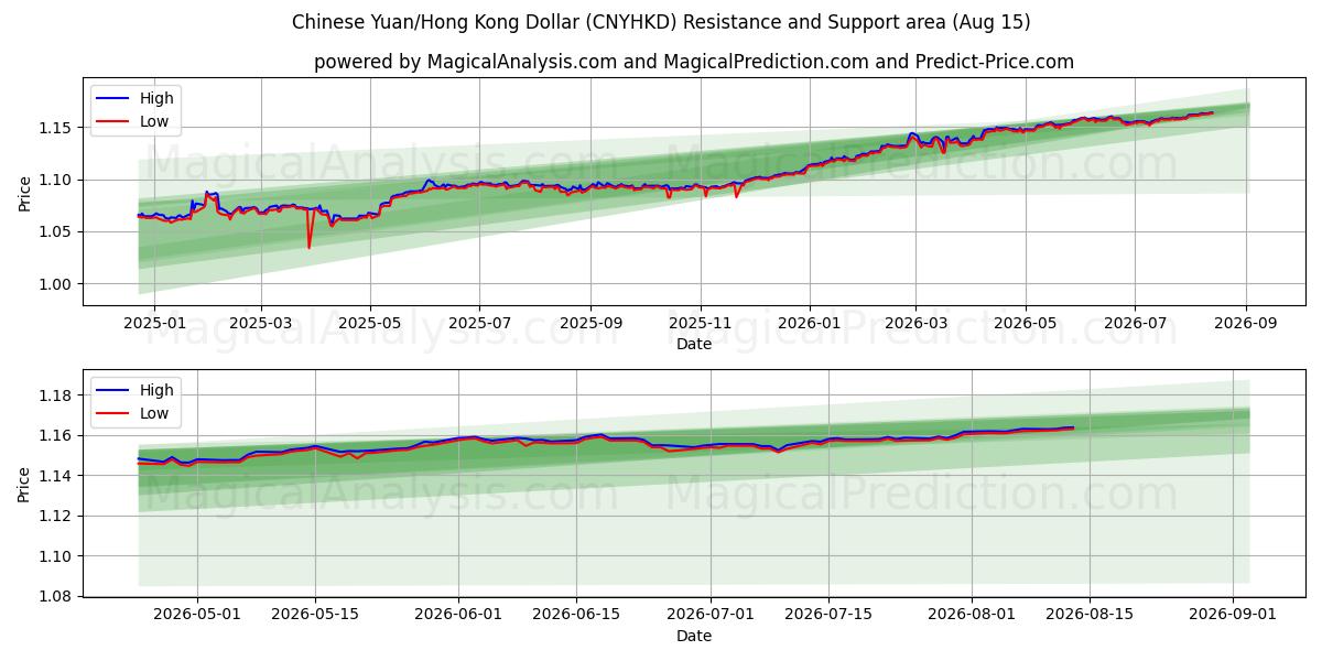  चीनी युआन/हांगकांग डॉलर (CNYHKD) Support and Resistance area (14 Aug) 