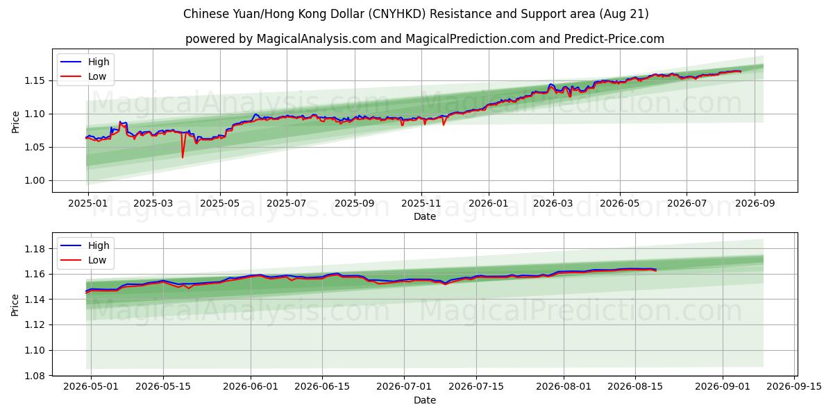  Kinesisk Yuan/Hong Kong Dollar (CNYHKD) Support and Resistance area (20 Aug) 