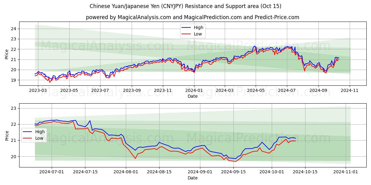  Yuan chinois/Yen japonais (CNYJPY) Support and Resistance area (15 Oct) 