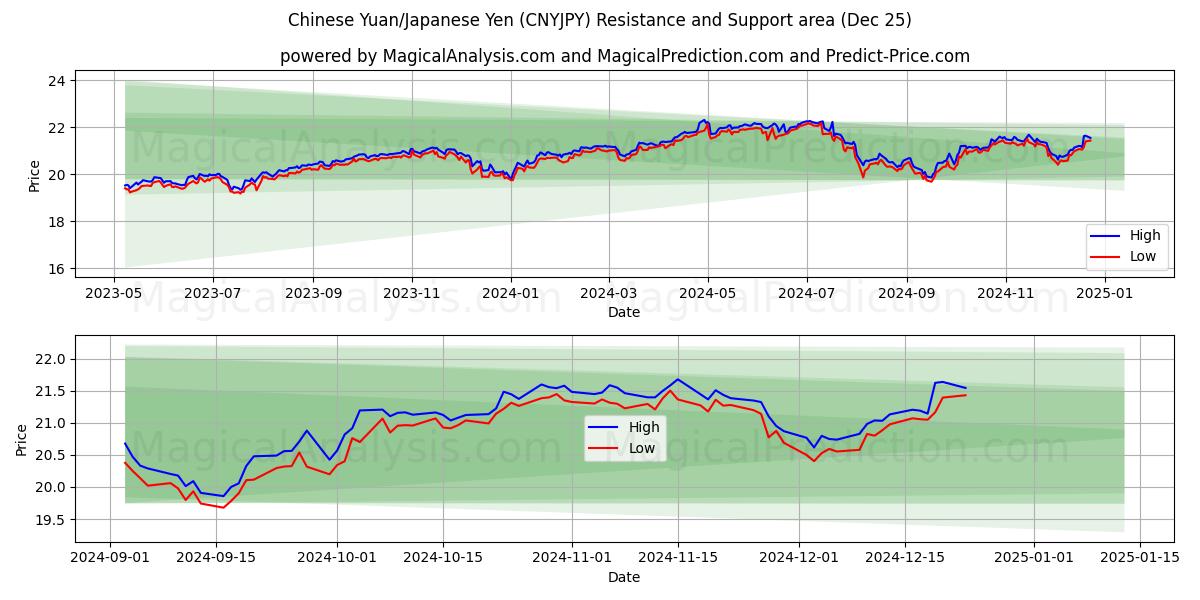  人民币/日元 (CNYJPY) Support and Resistance area (25 Dec) 