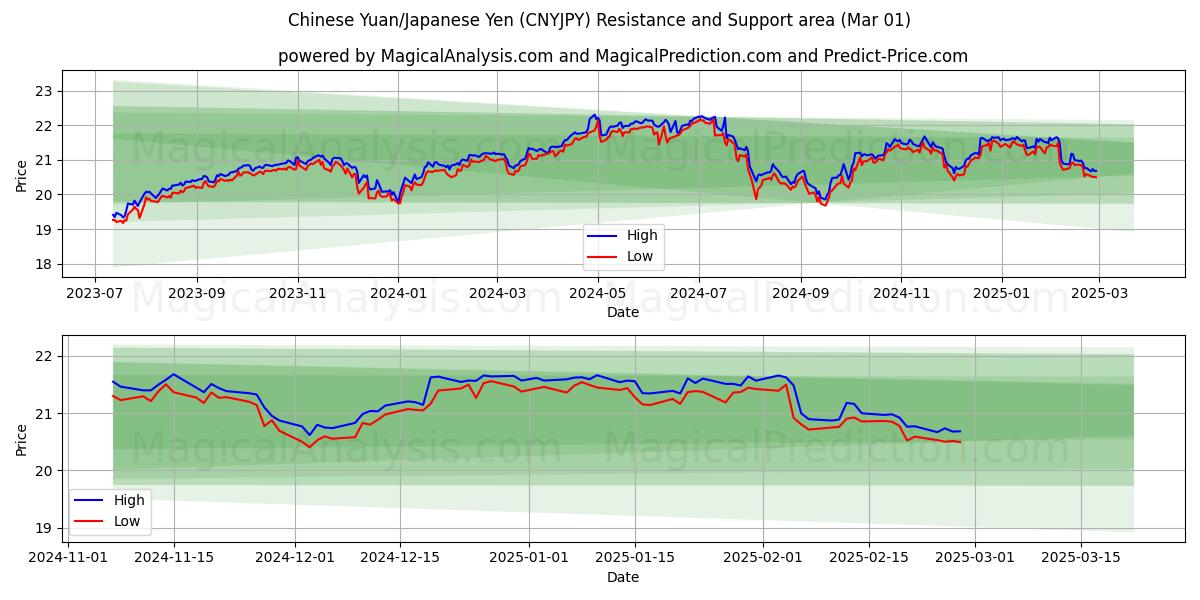  Yuan chino/Yen japonés (CNYJPY) Support and Resistance area (01 Mar) 