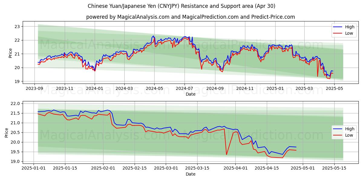  中国人民元/日本円 (CNYJPY) Support and Resistance area (30 Apr) 