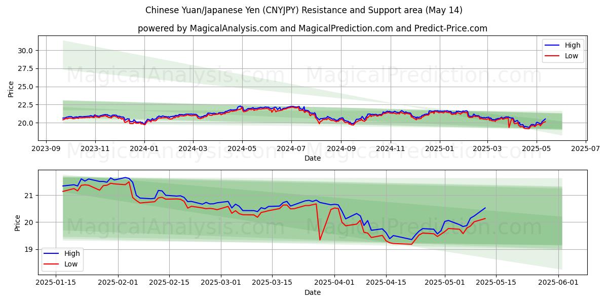 人民币/日元 (CNYJPY) Support and Resistance area (14 May) 