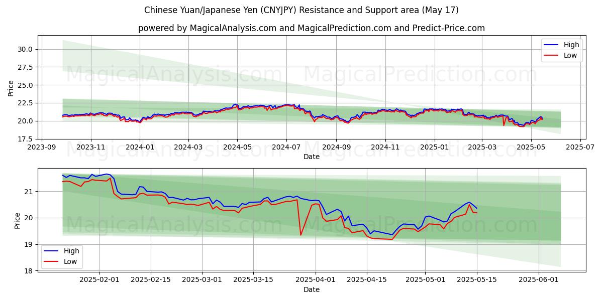  اليوان الصيني/ الين الياباني (CNYJPY) Support and Resistance area (17 May) 