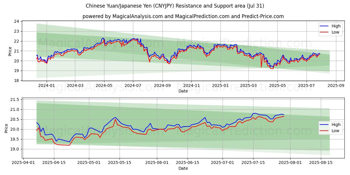  Chinese Yuan/Japanese Yen (CNYJPY) Support and Resistance area (29 Jul) 