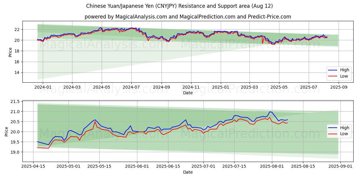  یوان چین/ین ژاپن (CNYJPY) Support and Resistance area (11 Aug) 