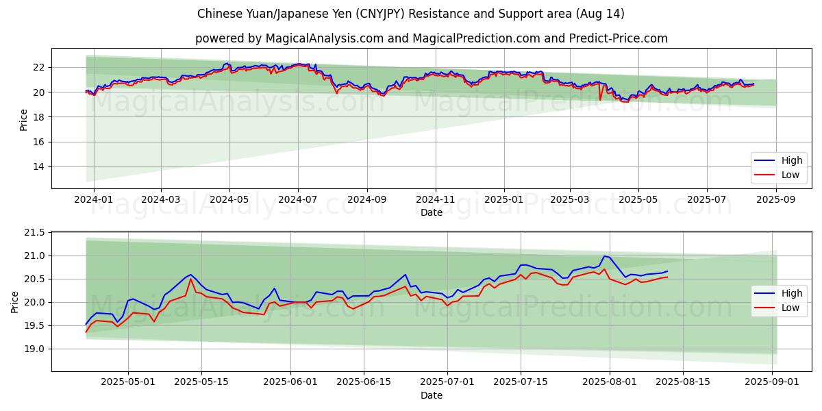  Yuan Chinês/Iene Japonês (CNYJPY) Support and Resistance area (13 Aug) 