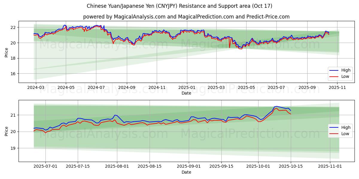 人民币/日元 (CNYJPY) Support and Resistance area (16 Oct) 人民币/日元 (CNYJPY) Support and Resistance area (16 Oct)